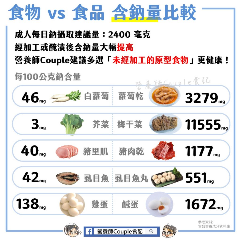 原來「鈉」麼高！食物與食品真的差很大！